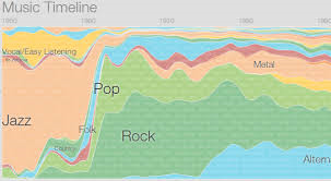 La «Music Timeline» de Google!