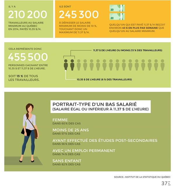 Portrait du salaire minimum